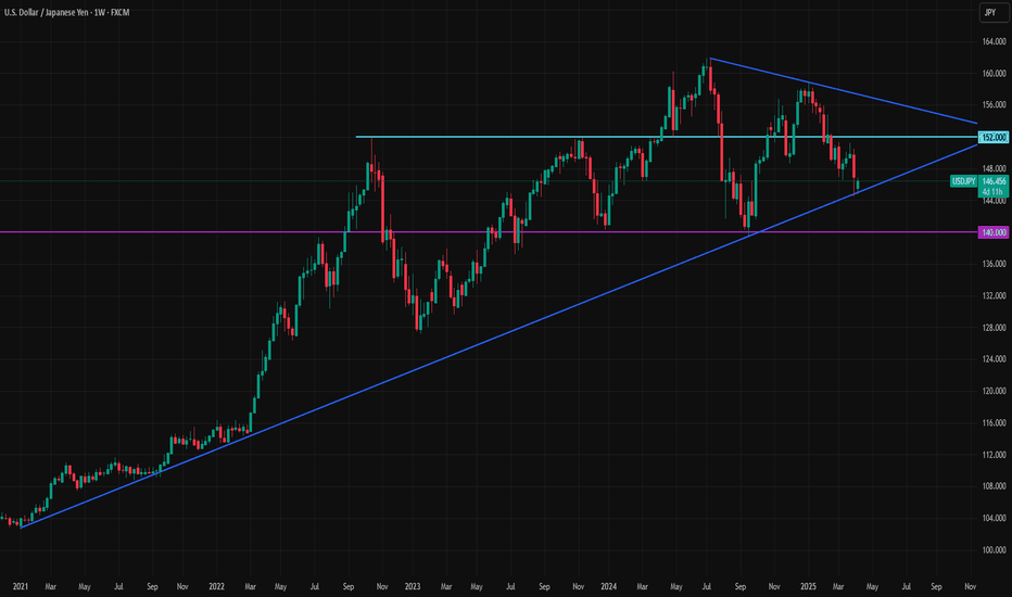 Possible Battle Between USDJPY Bulls and Bears at Trendline