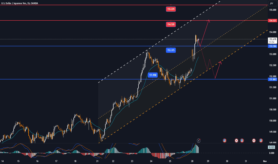 USDJPY needs to pay attention to the BOJ meeting on Thursday