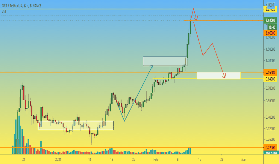 GRT 12h Made +600% will it grow more or is it time to fall?