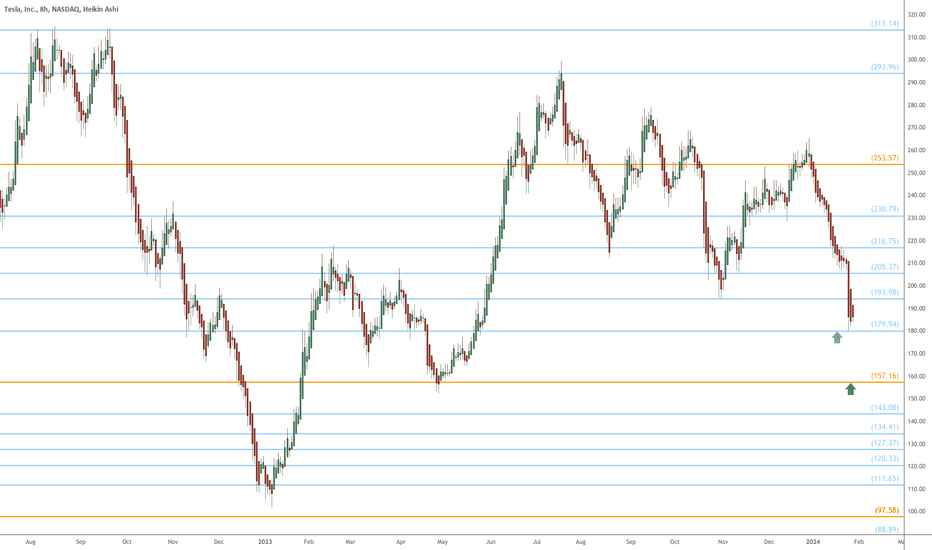 TSLA eyes on $179.94 then 157.16 for possible bottoms
