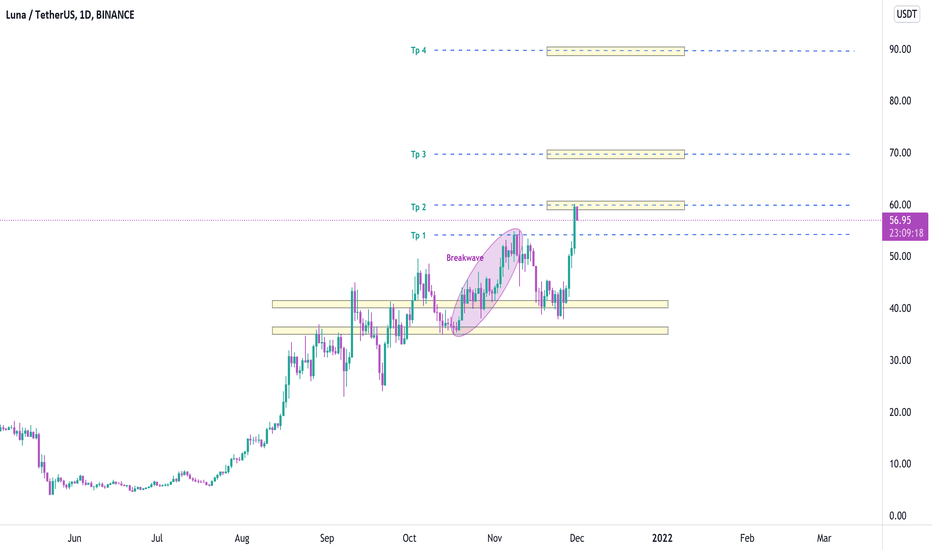 LUNAUSDT , 2nd target reached , are you ready for 3rd one ???