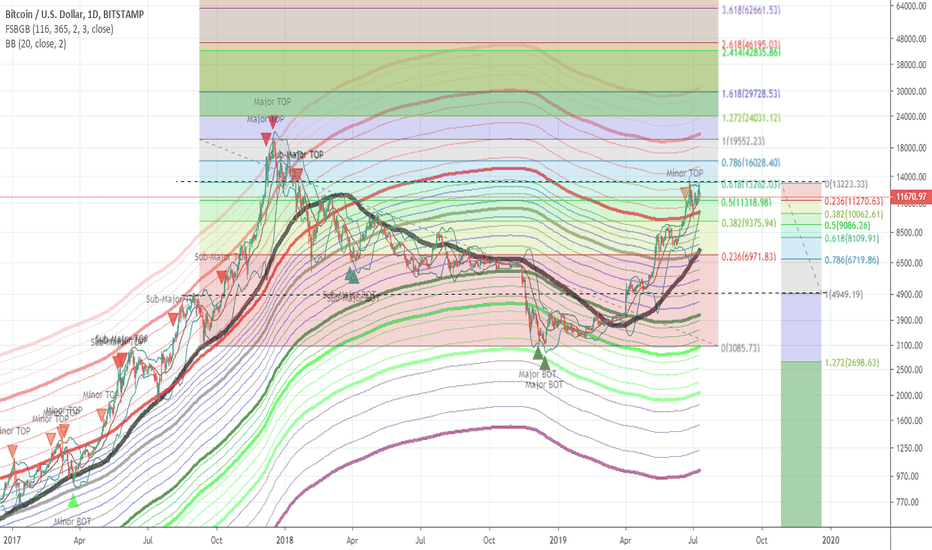 Another analysis with Fib-retrace showing BTC going down to 8400