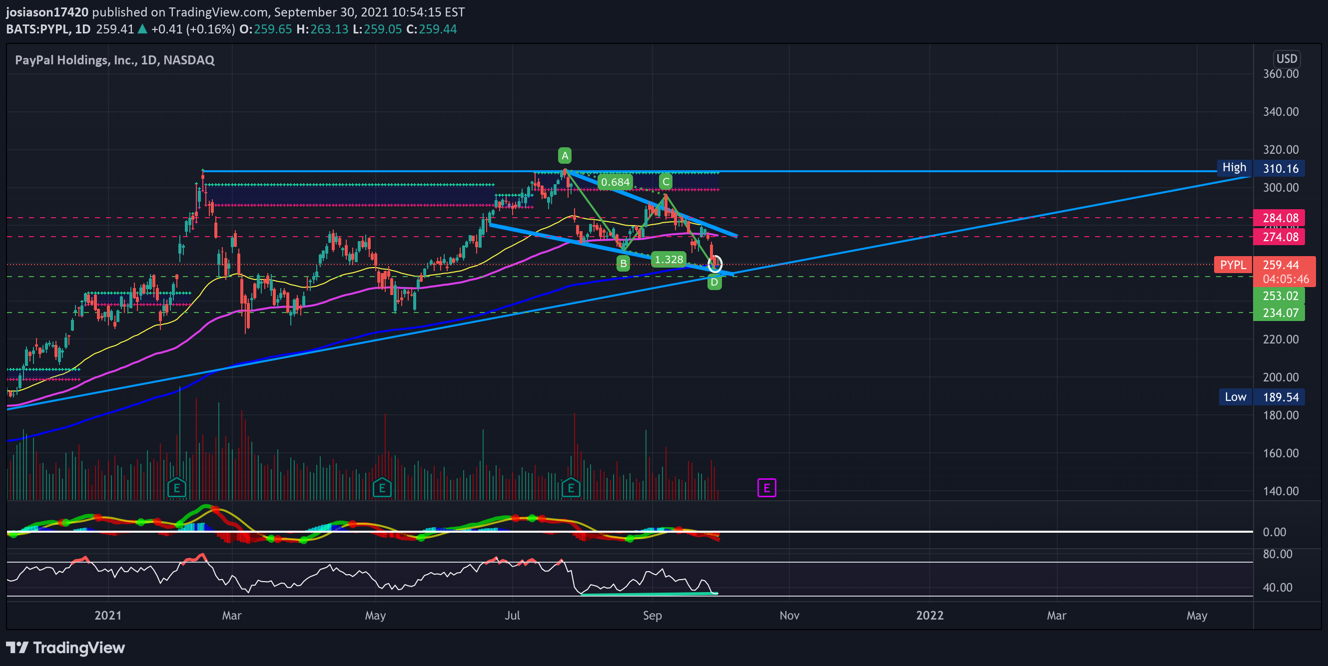 NASDAQ:PYPL Idea Chart Image by jacobosiason7