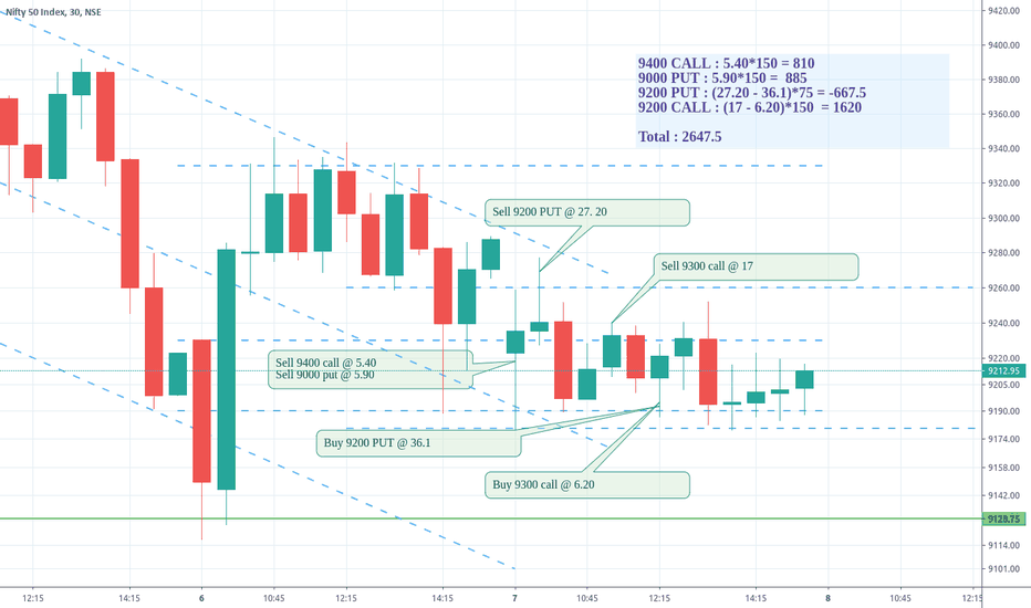 Trade Log NIFTY May 7