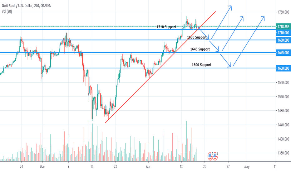 Retest of Key Support Levels