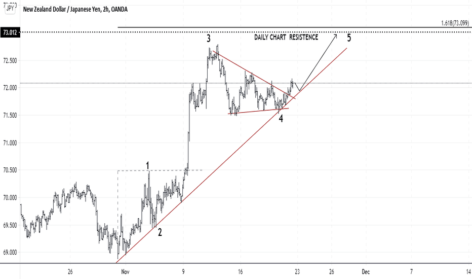 NZD/JPY ELLIOT WAVE FORECASTING