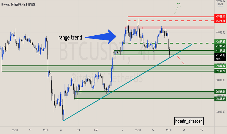 (update)btcusdt (bitcoin) time 4h TA (2/12/22)