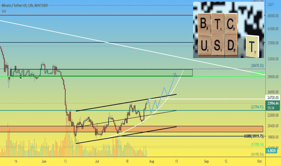 BTCUSDT 12h Bitcoin and altcoins trading plan for the weekend