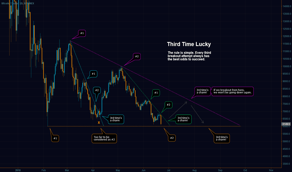 Bitcoin - Third Time Lucky Has The Answer!