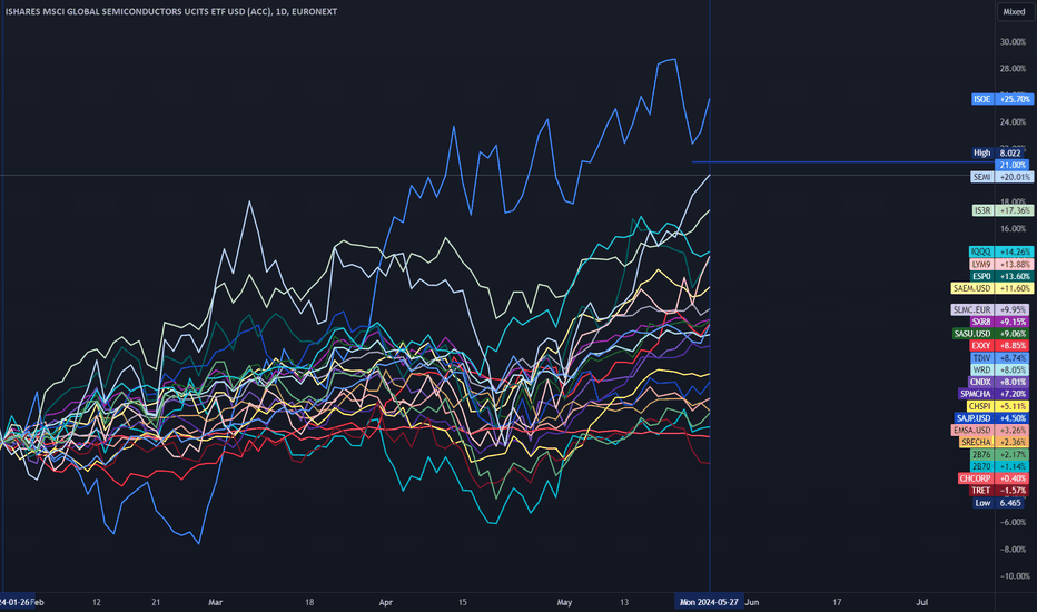 Selected ETF Performance Comparison (5 Months Daily)