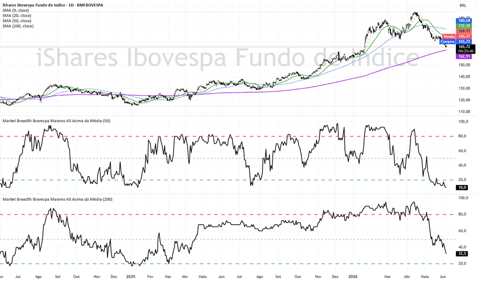 Market Breadth Ibovespa Maiores 40