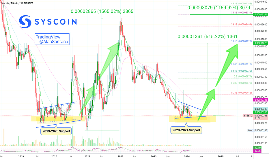 ✳️ Syscoin Long-Term Support Range Activated (515% - 1155%)