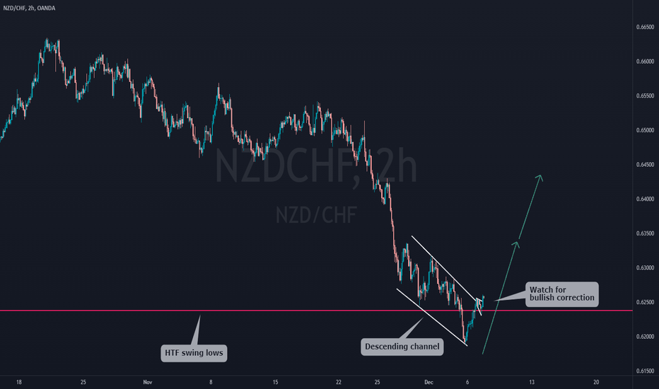 NZDCHF Potential Double Bottoms, Watch for buy