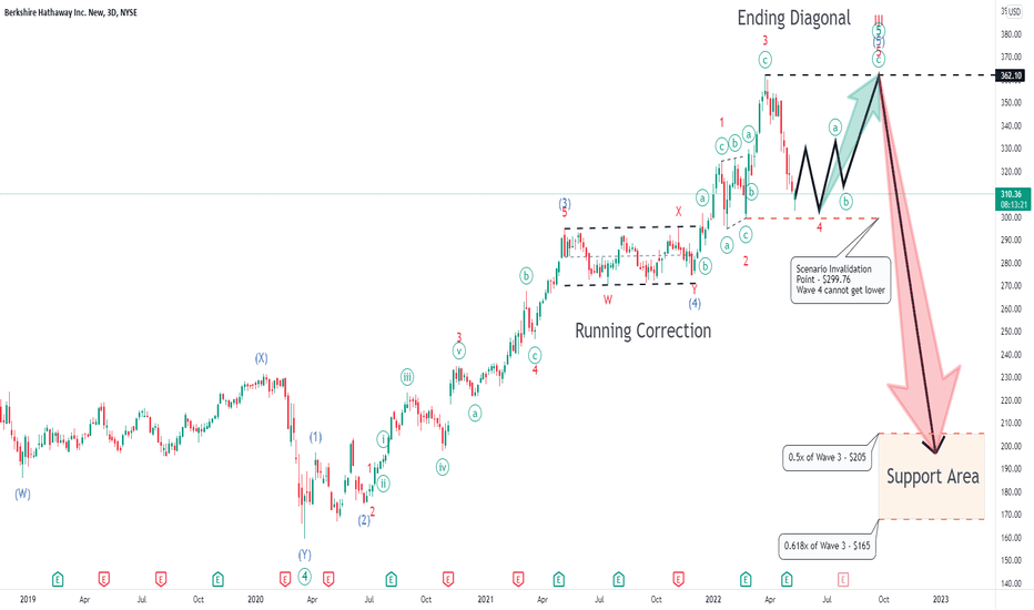 Berkshire Hathaway - Potential 20% Upside?