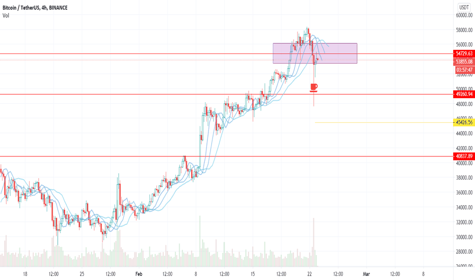 Bitcoin - 50400 Coffee time expecting Daytrade # Important time