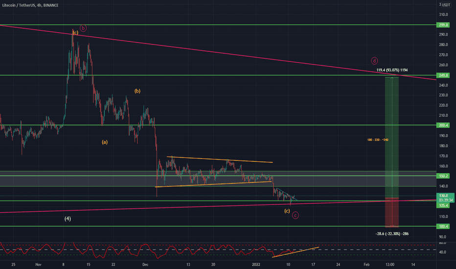 LTCUSDT Analysis (LOCAL VISION)