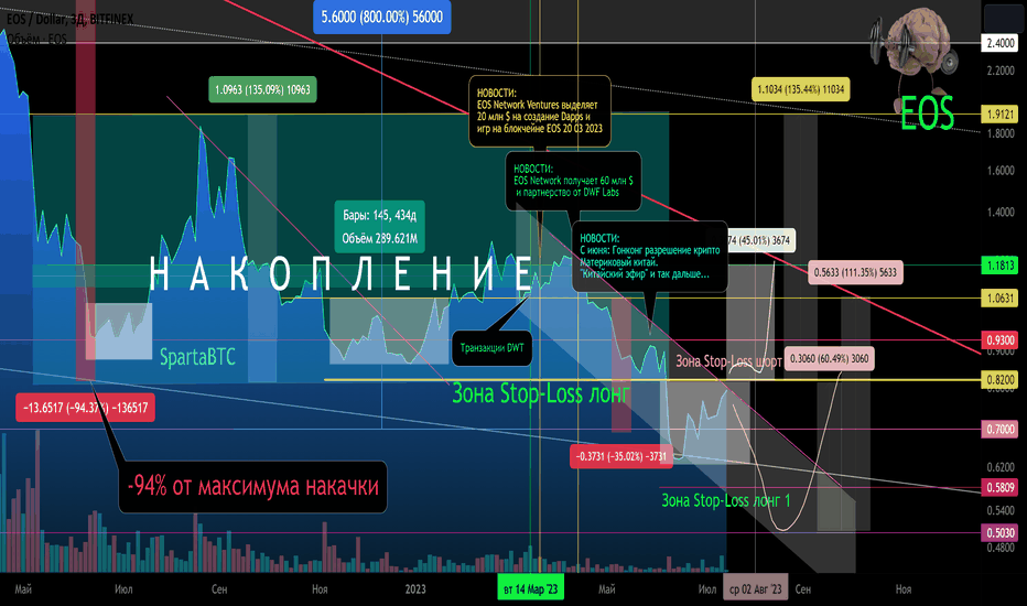 EOS/USDT Локальный тренд 15 07 2023