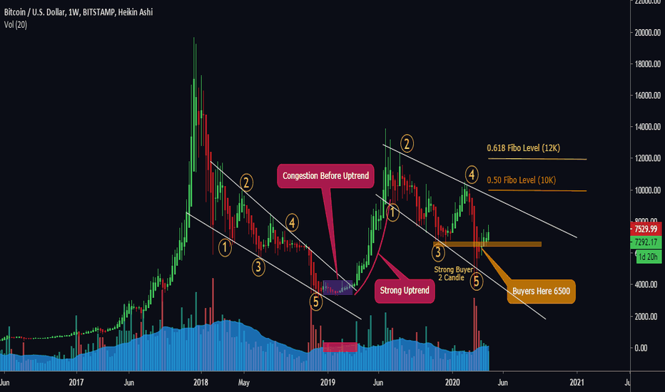 Bitcoin Amazing Weekly Wave and Patterns