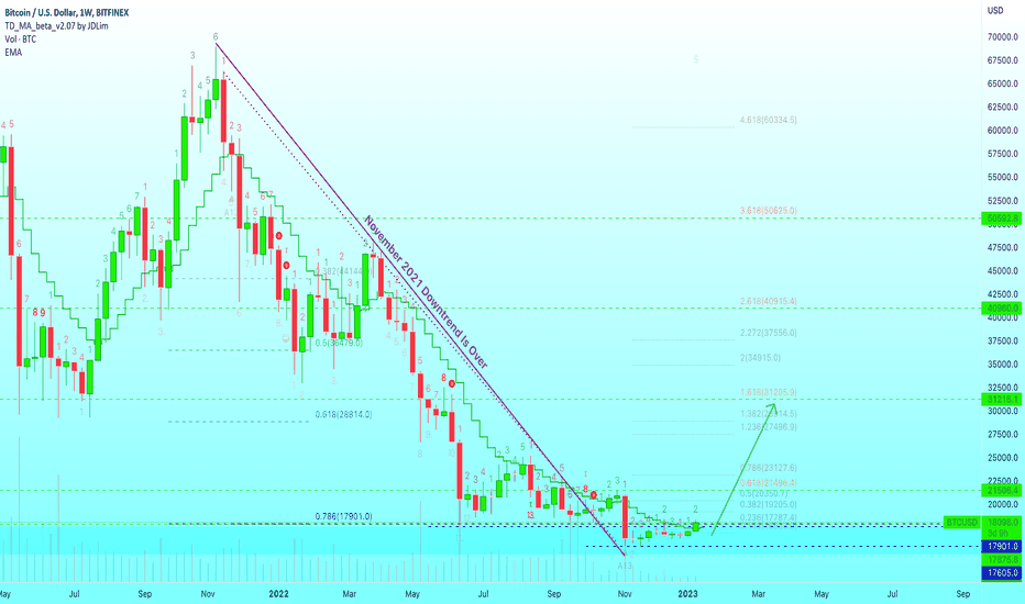 🅱️ (₿) Another 6 Major Development On The Weekly Bitcoin Chart