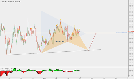 BULLISH BAT PATTERN ON DAILY CHART EURUSD