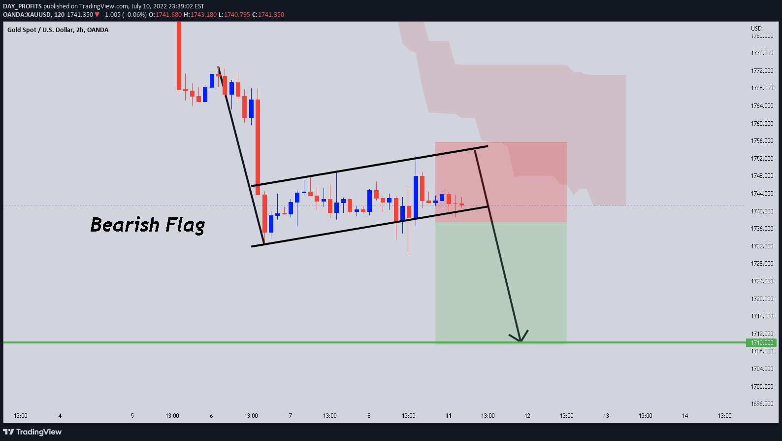 OANDA:XAUUSD Idea Chart Image by DAY_PROFITS