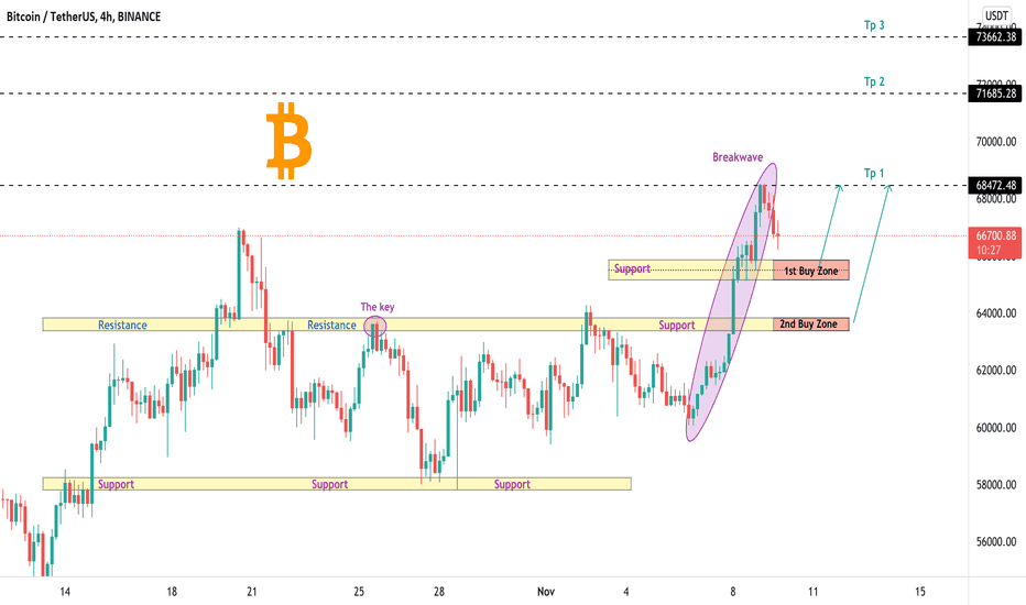 BTCUSDT , We need pullback because of ...
