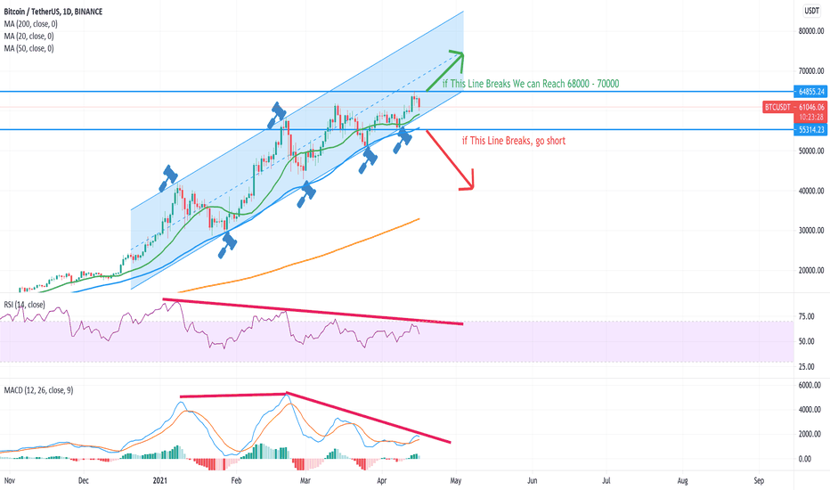 BTCUSDT : Long OR SHORT?