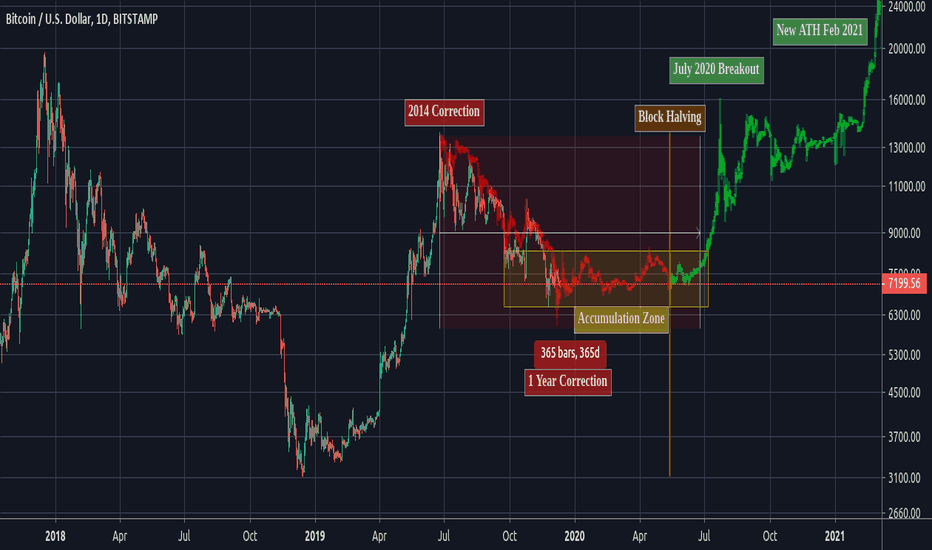BTCUSD: Extrapolating 2014 Correction - Could $6,500 Be The Low?