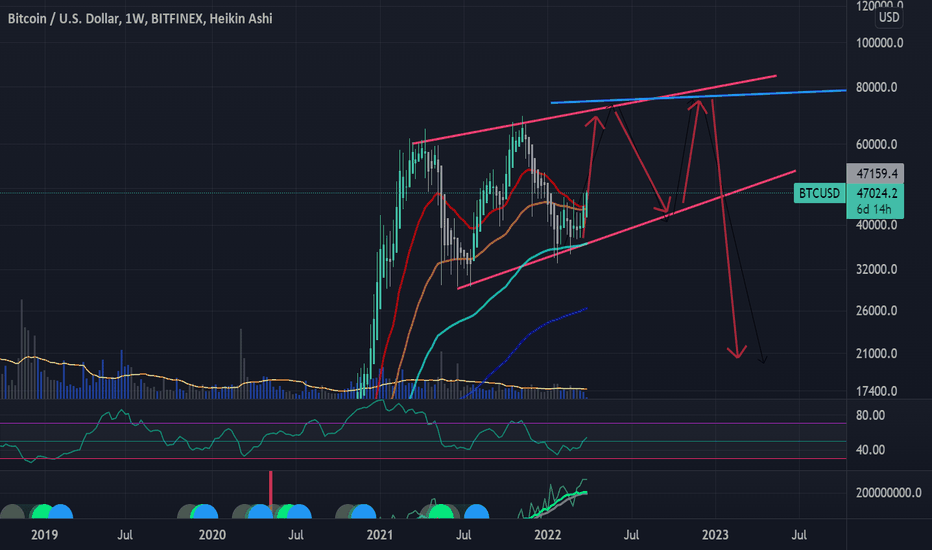 Rising Wedge pattern