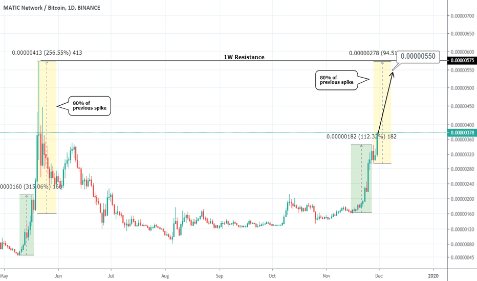 MATICBTC All targets hit. One last spike left?