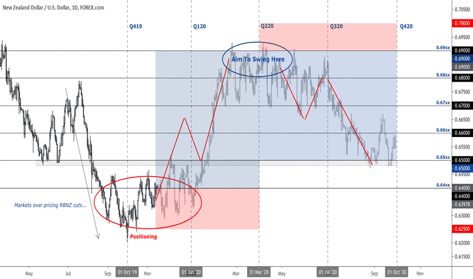 ridethepig | NZD 2020 Macro Map