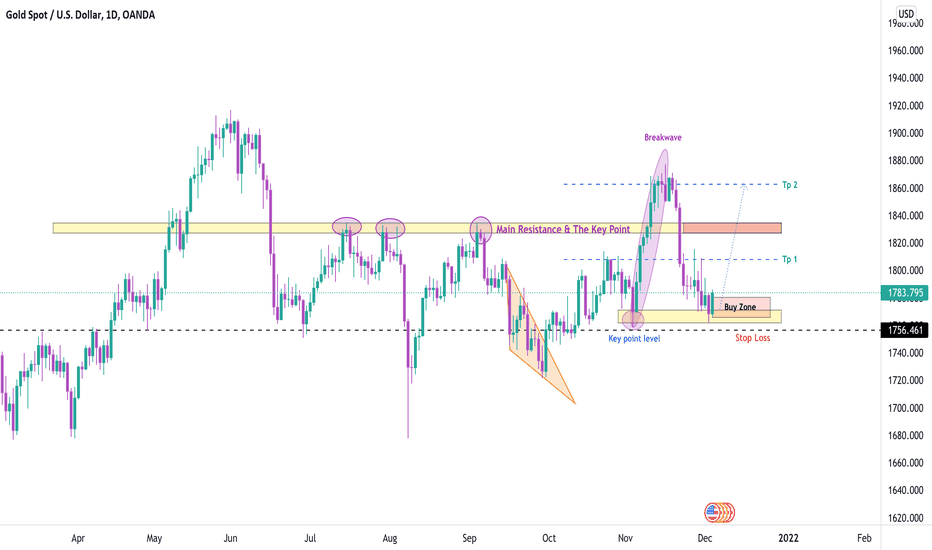 XAUUSD , we are in buy zone area 