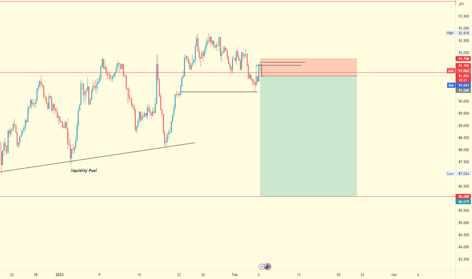 Adding another sell order on $AUDJPY