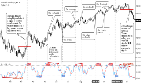 Trading Fundamentals: How To Use Oscillators Correctly!