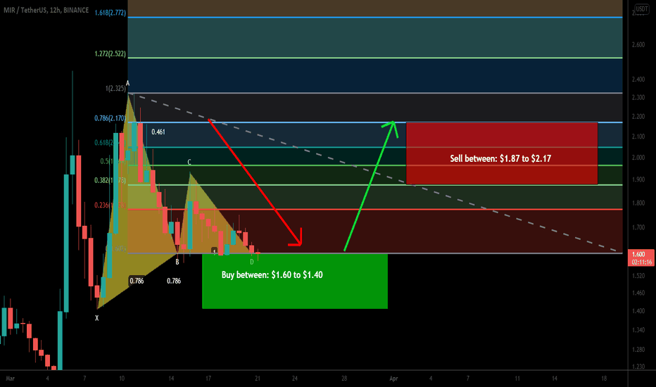 Mirror Protocol (MIR) formed bullish Gartley for upto 55% pump
