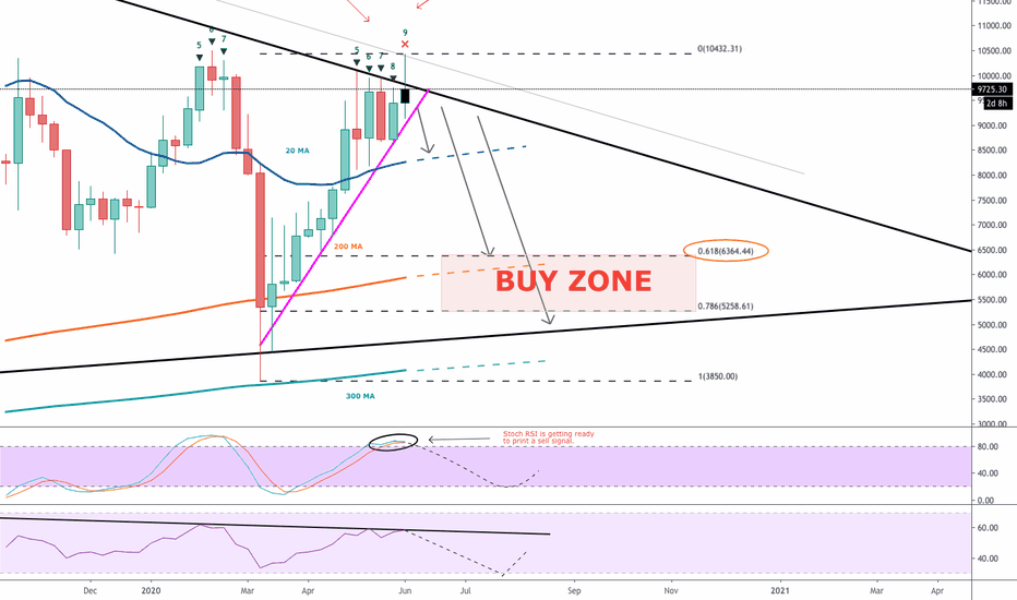 Weekly Analysis (Time is ticking for another dump)