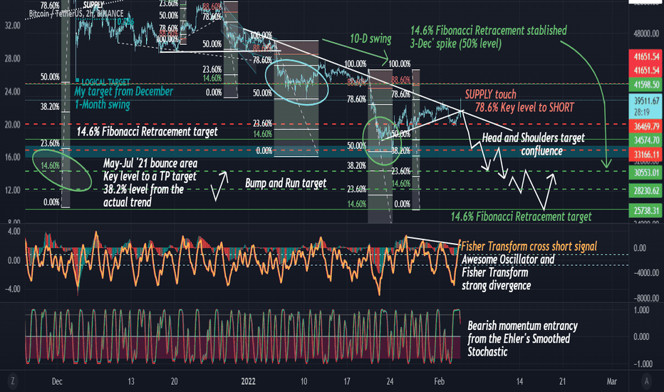 BTCUSDT Key level to SHORT