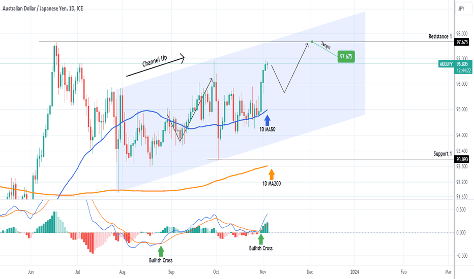 AUDJPY Buy the pull-back.