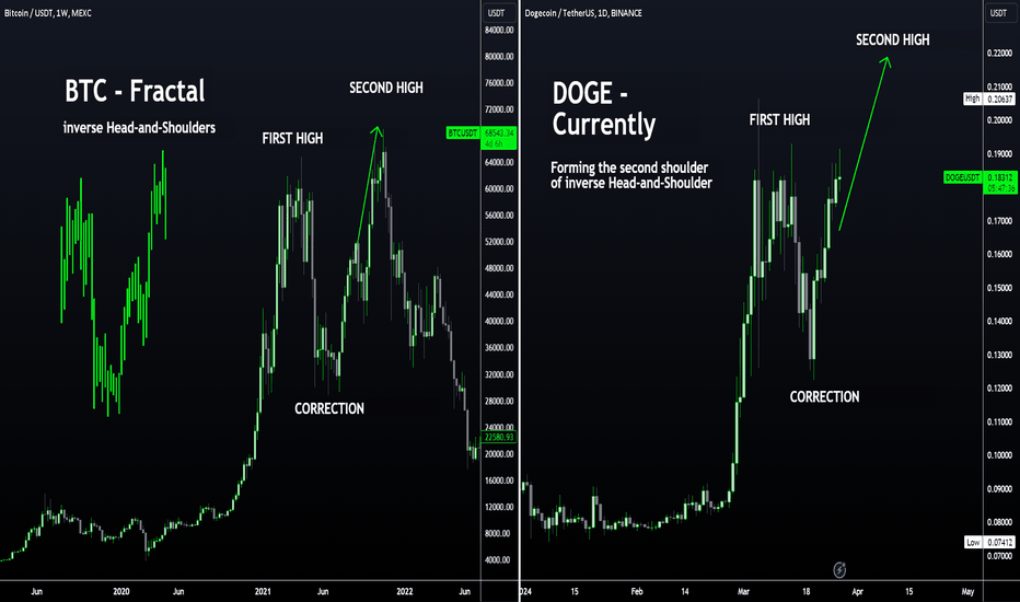 DOGE - Following BTC FRACTAL?🚀