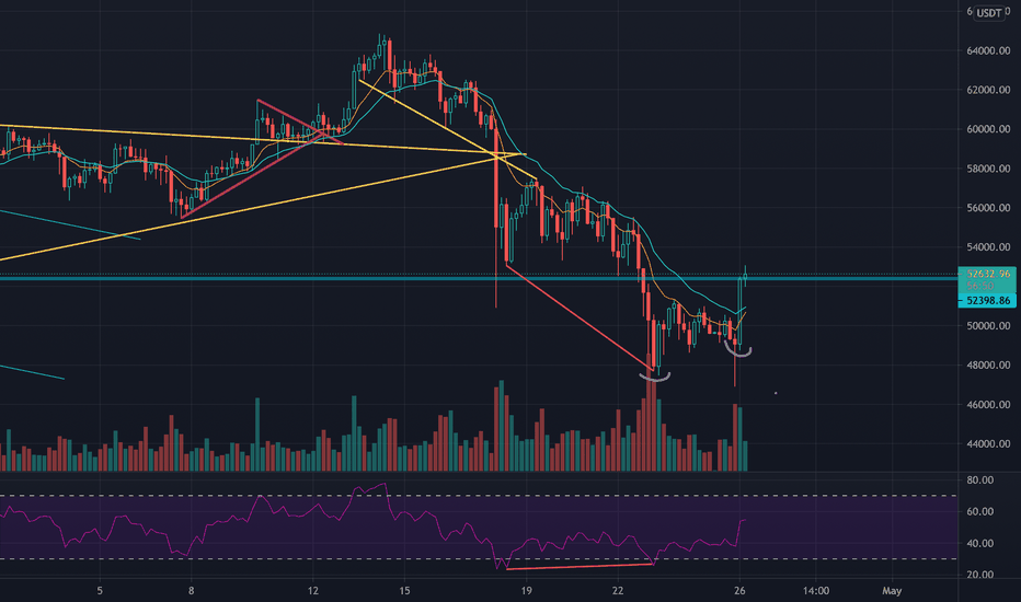 BTC going upwards!