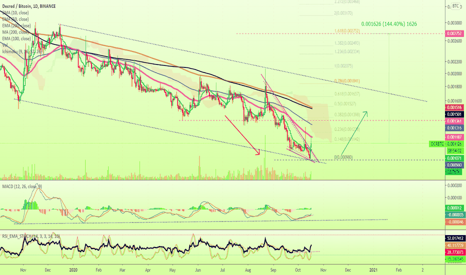 Decred Trade Signal (DCRBTC)(144%) + Tutorial | How To Trade