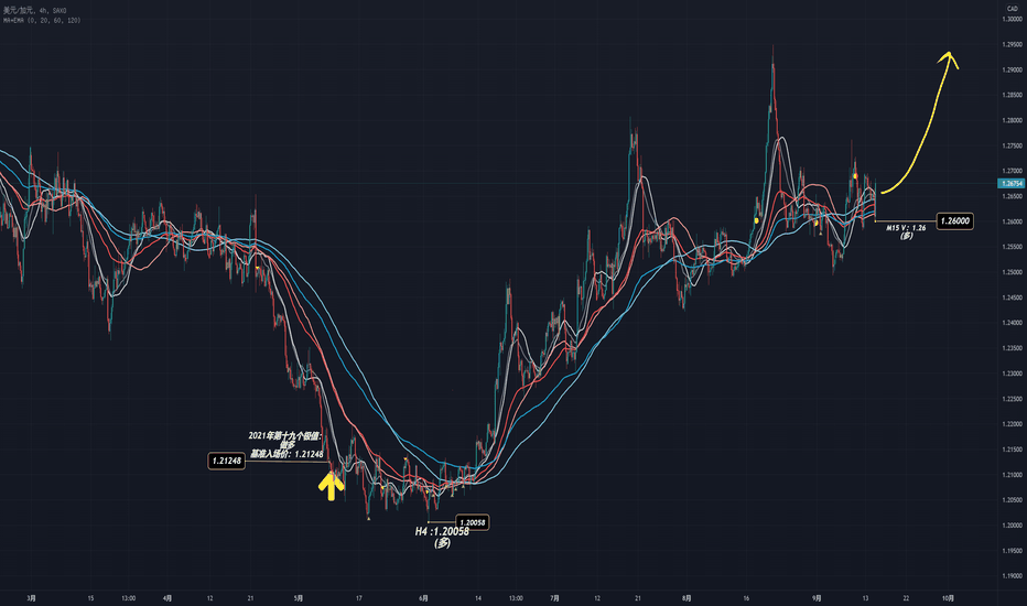USDCAD 进入上升加速期