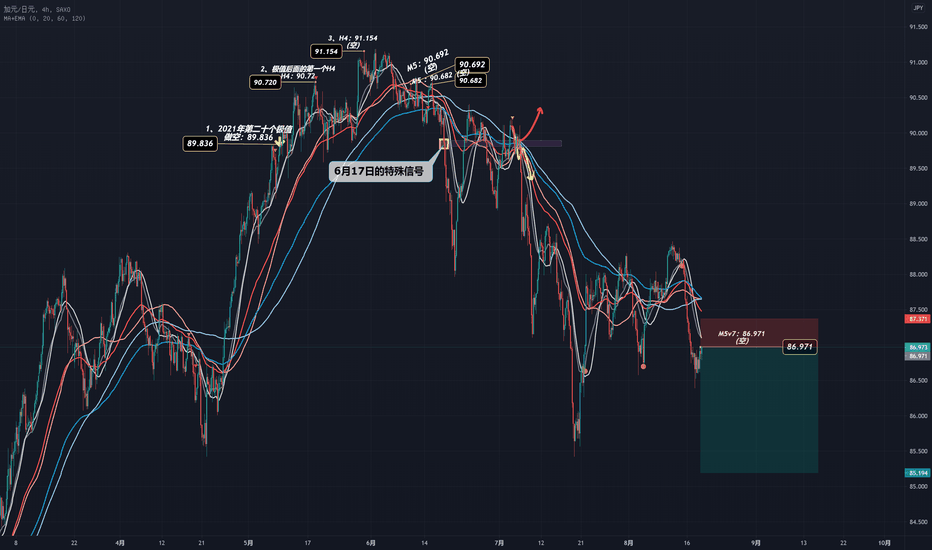CADJPY 的做空信号-1（M5v7）