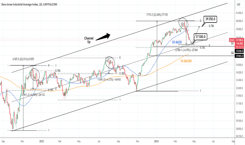 DOW JONES: Close to our Target. Is it a buy after?