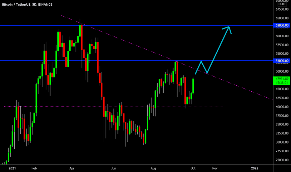 🔥 Bitcoin: The Trend Line That Brings Us To New All Time Highs