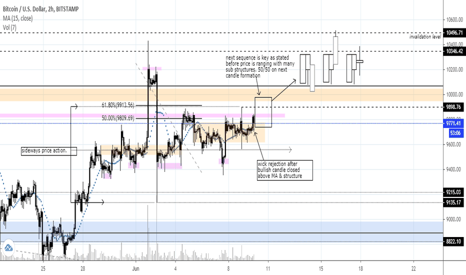 BTCUSD update