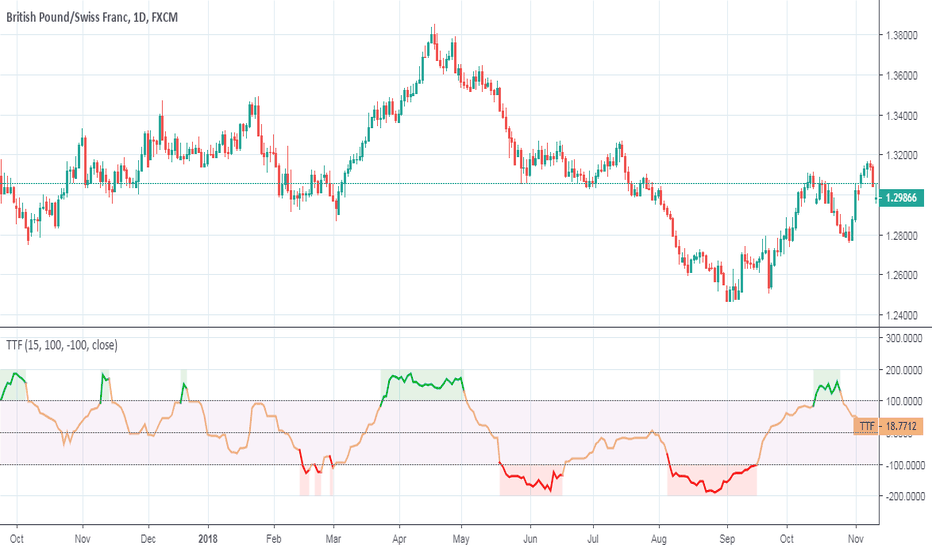 Trend Trigger Factor
