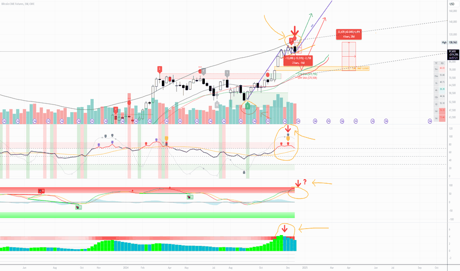 CYCLE 4 | CME GAP: Bull Cycle Period First Major Pull Back?
