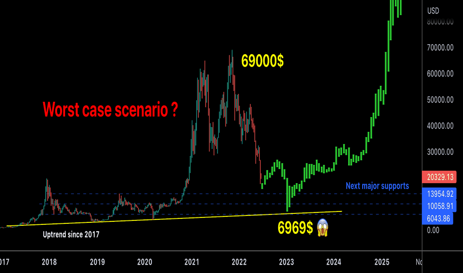 BTC what if ?… worst case scenario