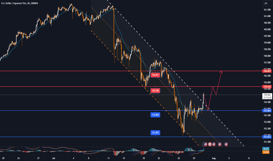 USDJPY trend, pay attention to BOJ decision this week